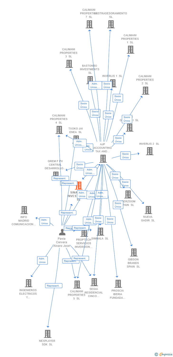 Vinculaciones societarias de INTAX CONSULTING ESPAÑA SL