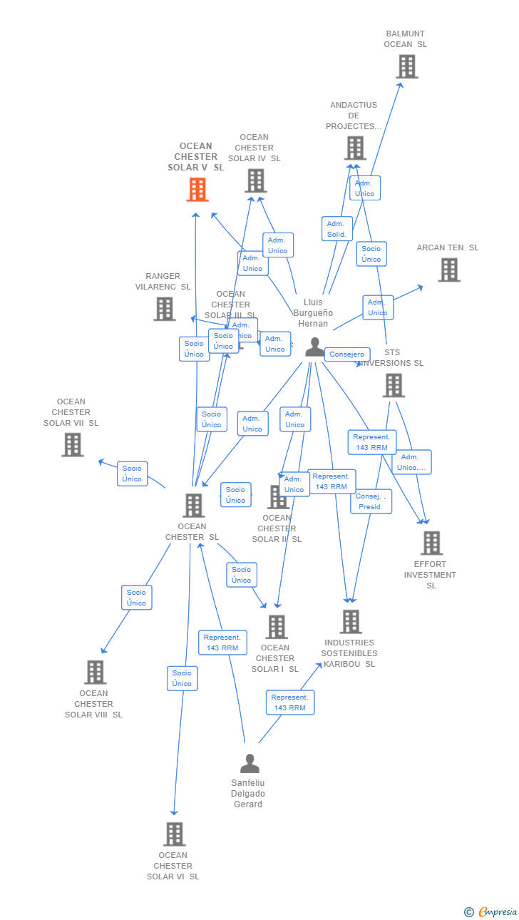Vinculaciones societarias de OCEAN CHESTER SOLAR V SL