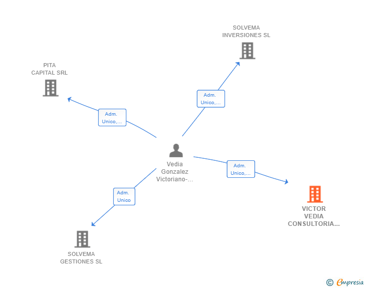 Vinculaciones societarias de VICTOR VEDIA CONSULTORIA & ASOCIADOS SRL
