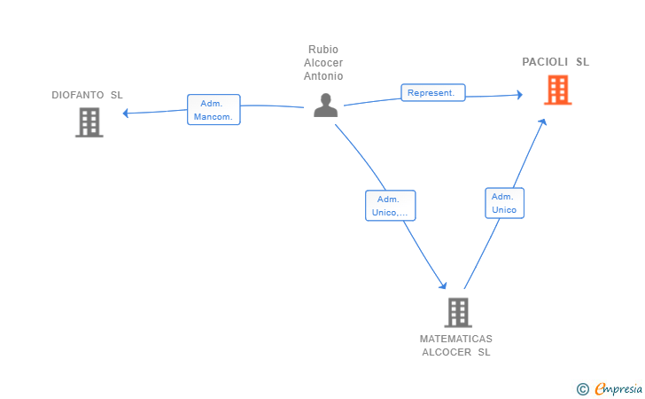 Vinculaciones societarias de PACIOLI SL