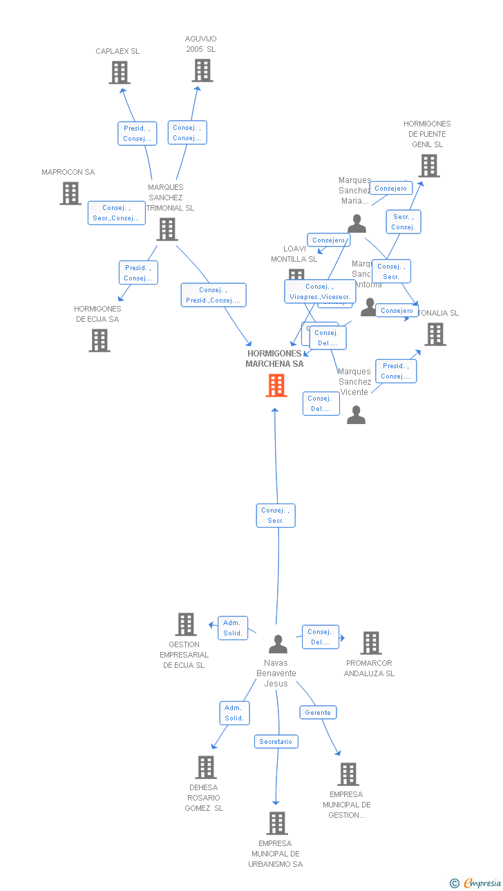 Vinculaciones societarias de HORMIGONES MARCHENA SA