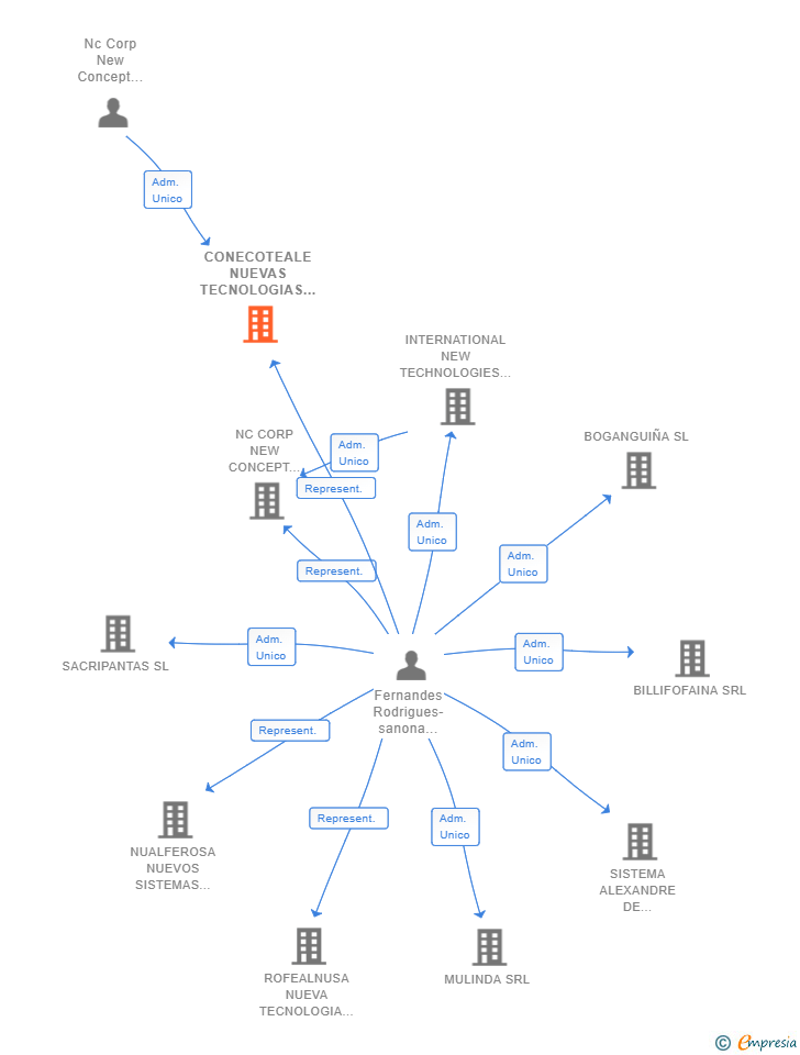 Vinculaciones societarias de CONECOTEALE NUEVAS TECNOLOGIAS Y ENERGIAS LIMPIAS SL