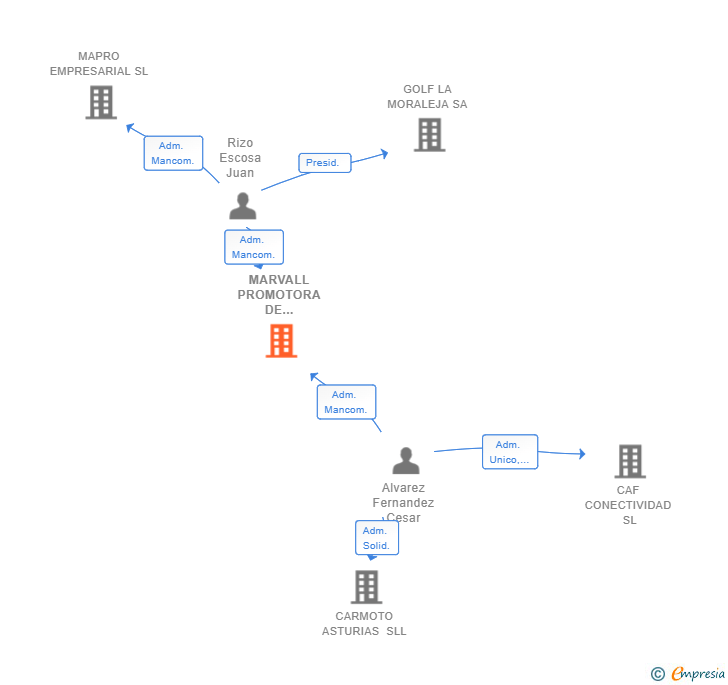 Vinculaciones societarias de MARVALL PROMOTORA DE NEGOCIOS SL
