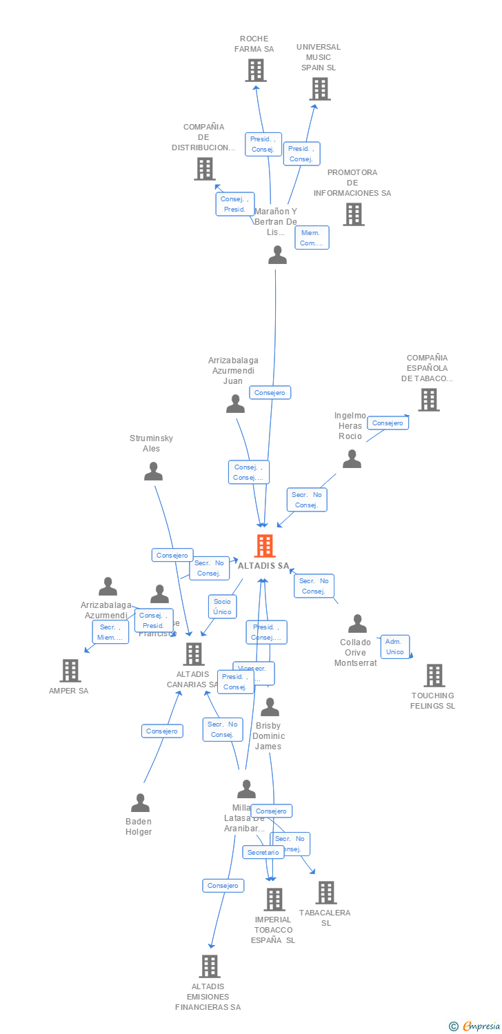 Vinculaciones societarias de ALTADIS SA