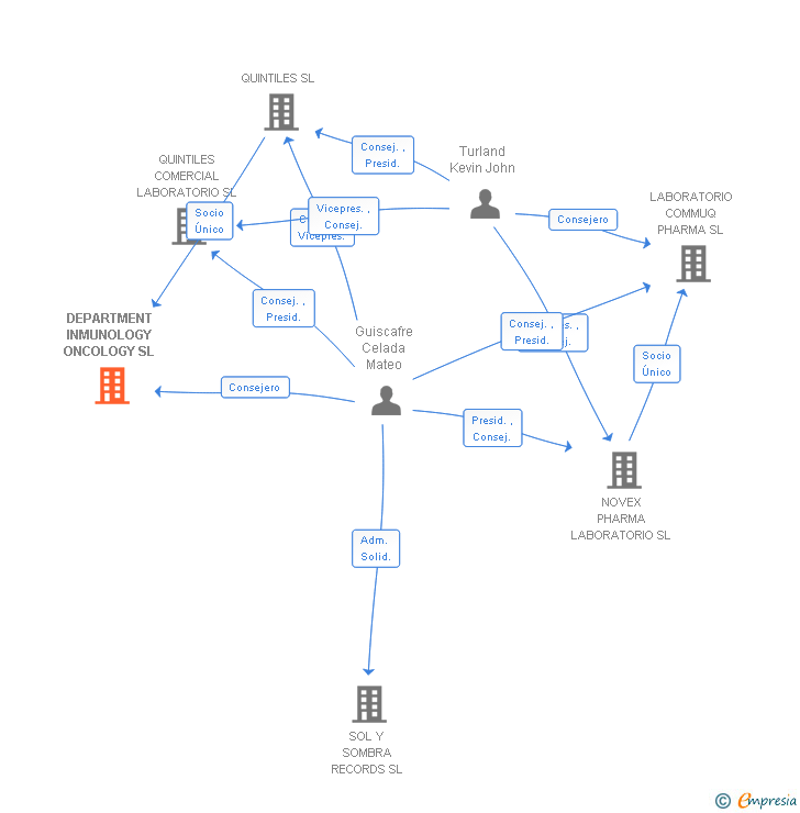 Vinculaciones societarias de DEPARTMENT INMUNOLOGY ONCOLOGY SL