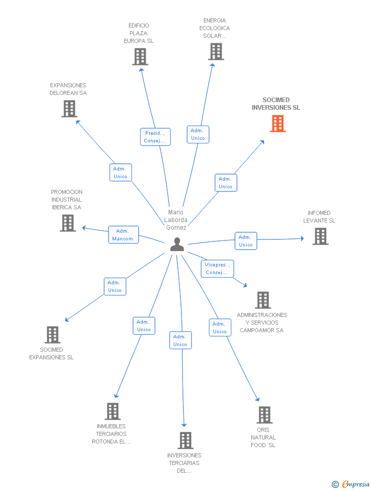 Vinculaciones societarias de SOCIMED INVERSIONES SL