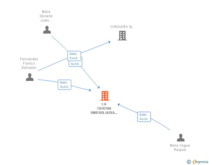 Vinculaciones societarias de LA TAHONA INMOBILIARIA Y VALORES SL