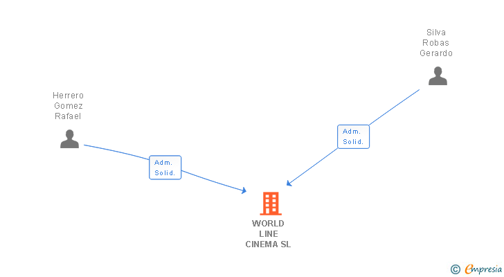 Vinculaciones societarias de WORLD LINE CINEMA SL