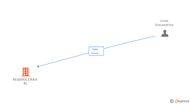 Vinculaciones societarias de SEQUIOLERAS SL