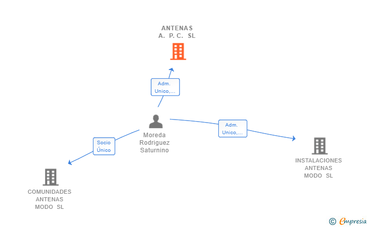 Vinculaciones societarias de ANTENAS A. P. C. SL