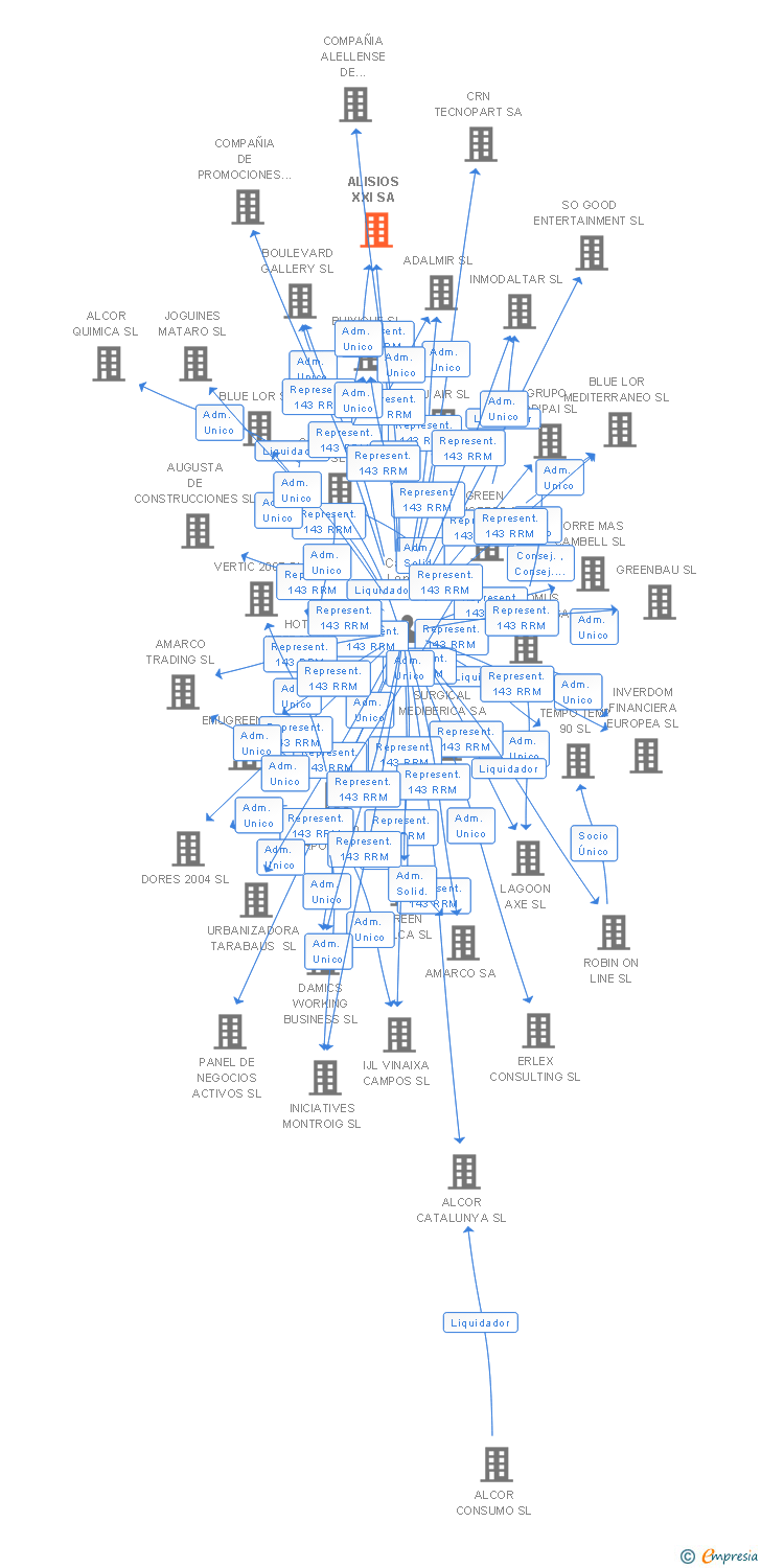 Vinculaciones societarias de ALISIOS XXI SA