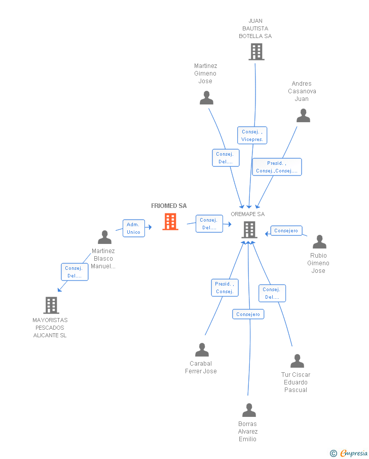 Vinculaciones societarias de FRIOMED SA