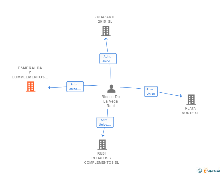 Vinculaciones societarias de ESMERALDA Y COMPLEMENTOS SL