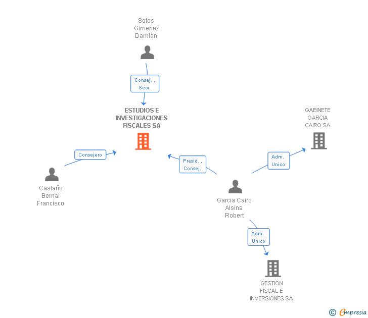 Vinculaciones societarias de ESTUDIOS E INVESTIGACIONES FISCALES SA
