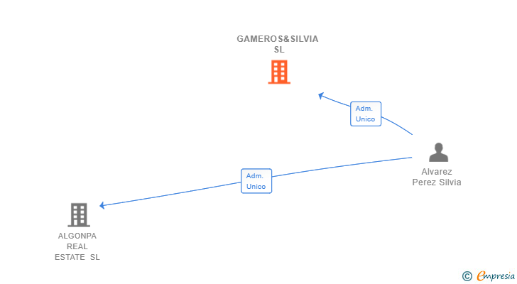 Vinculaciones societarias de GAMEROS&SILVIA SL