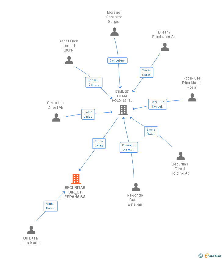 Vinculaciones societarias de SECURITAS DIRECT ESPAÑA SA