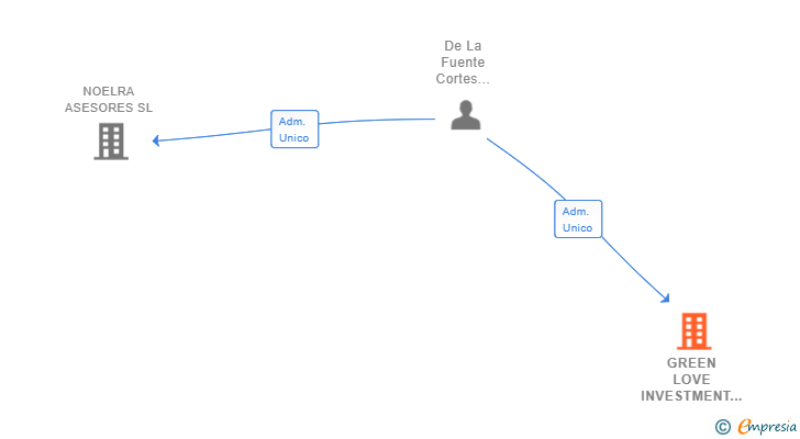 Vinculaciones societarias de GREEN LOVE INVESTMENT SL