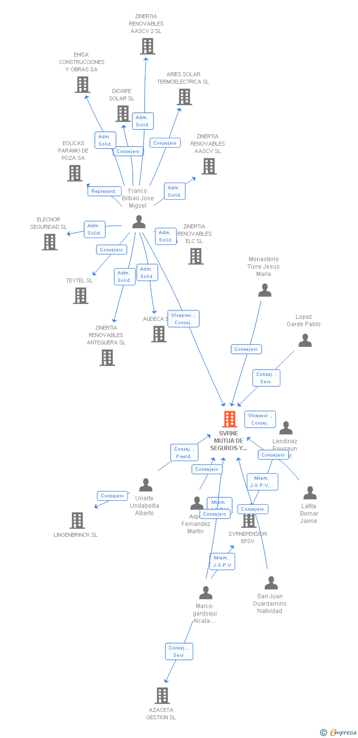 Vinculaciones societarias de SVRNE MUTUA DE SEGUROS Y REASEGUROS A PRIMA FIJA