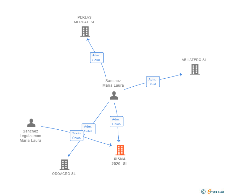 Vinculaciones societarias de XISNA 2020 SL