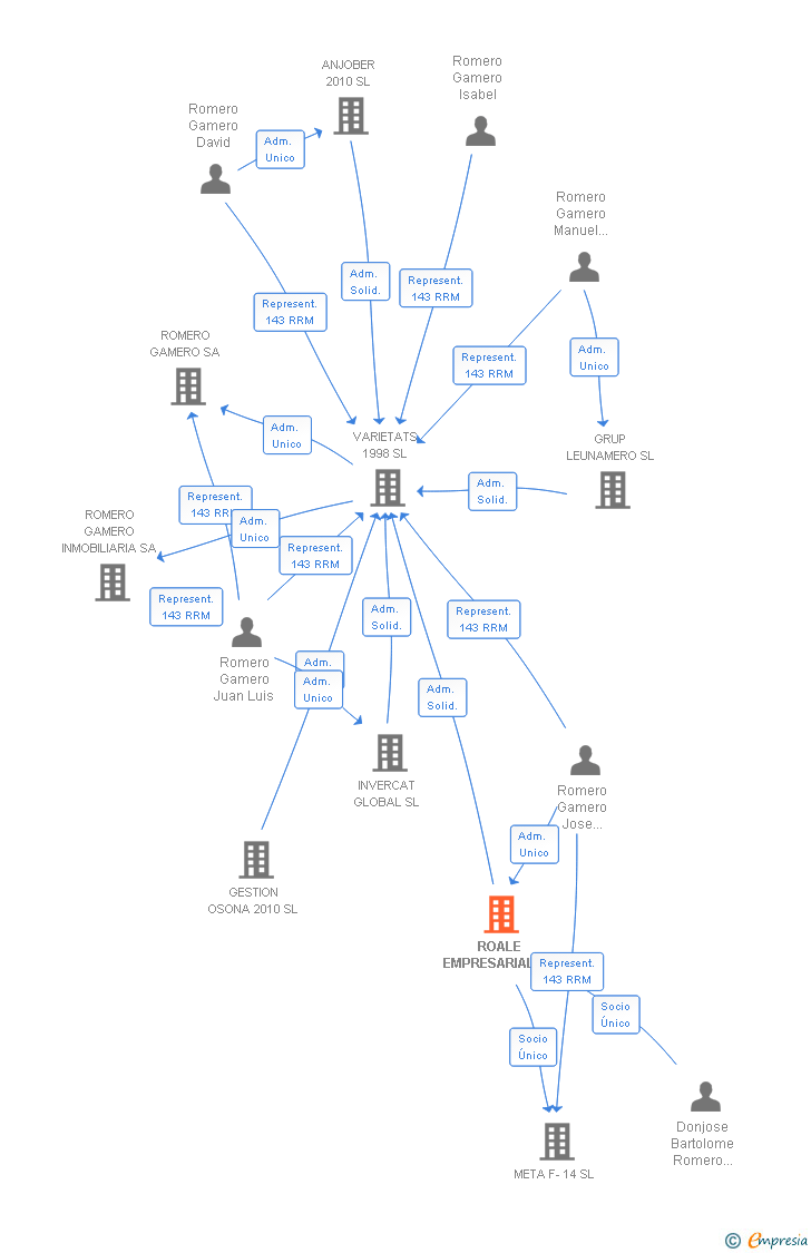 Vinculaciones societarias de ROALE EMPRESARIAL SL
