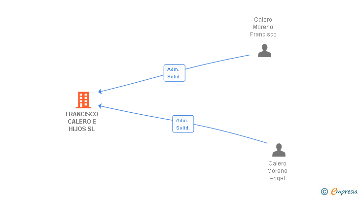 Vinculaciones societarias de FRANCISCO CALERO E HIJOS SL