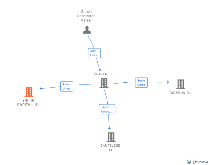 Vinculaciones societarias de SINFIN CAPITAL SL