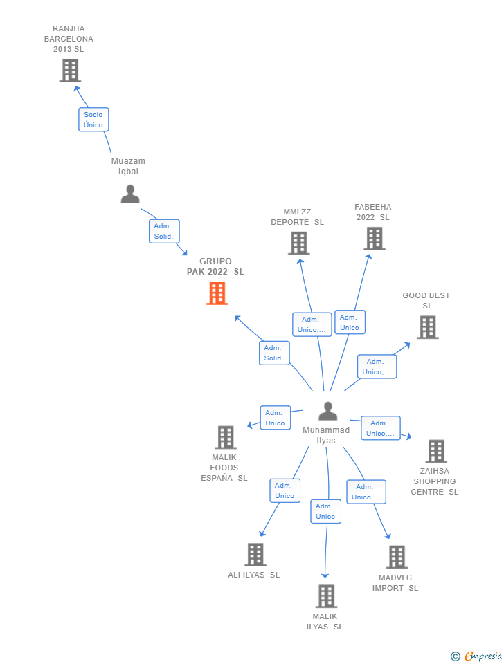 Vinculaciones societarias de GRUPO PAK 2022 SL