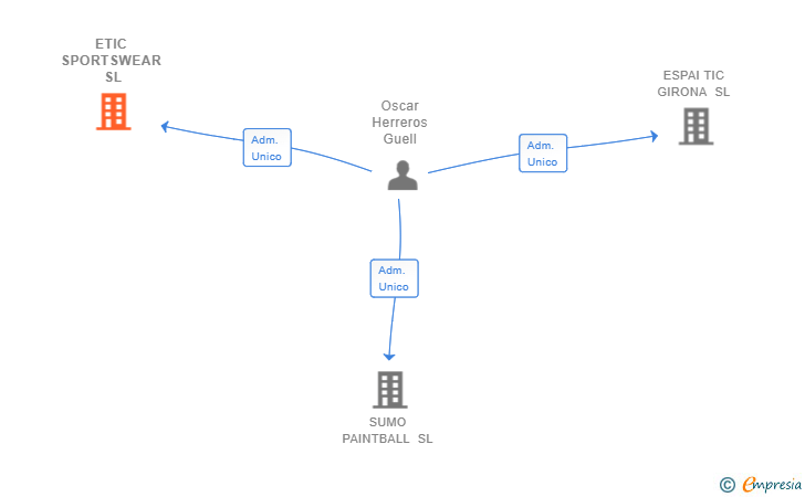 Vinculaciones societarias de ETIC SPORTSWEAR SL