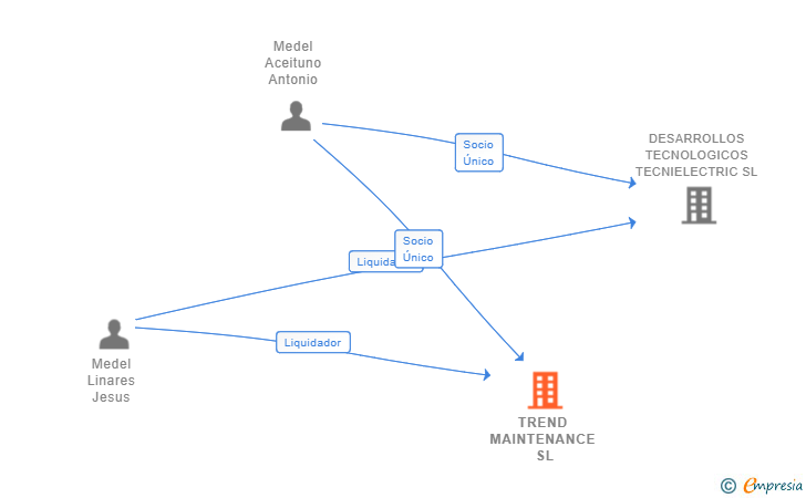 Vinculaciones societarias de TREND MAINTENANCE SL (EXTINGUIDA)