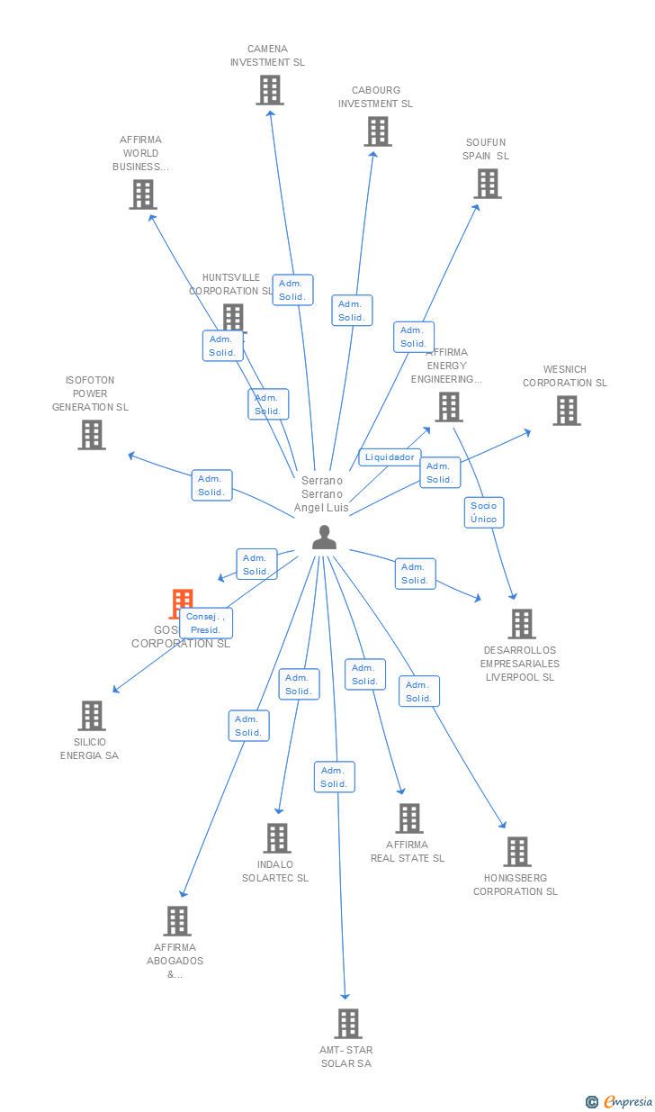 Vinculaciones societarias de GOSPORT CORPORATION SL