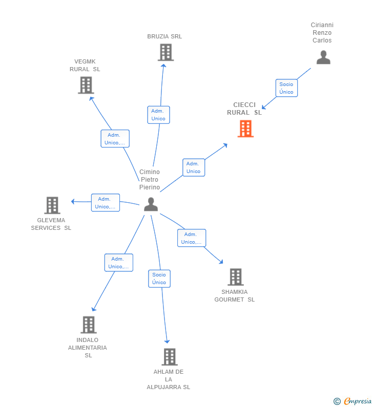 Vinculaciones societarias de CIECCI RURAL SL