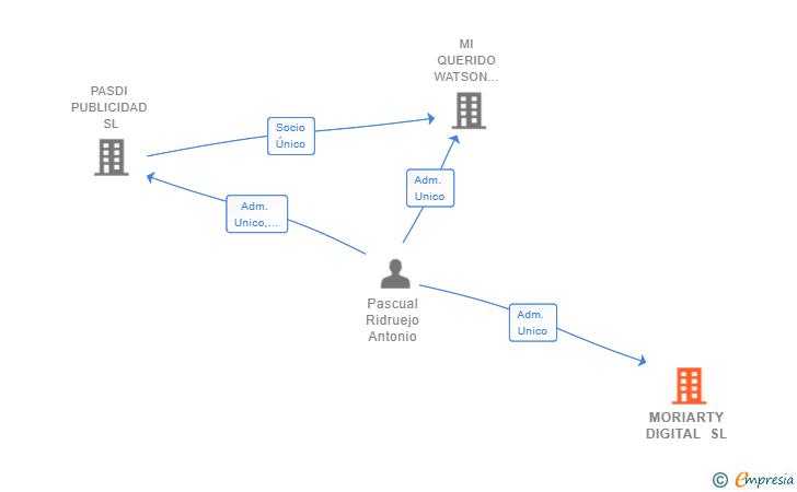 Vinculaciones societarias de MORIARTY DIGITAL SL