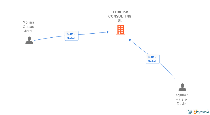 Vinculaciones societarias de TERADISK CONSULTING SL