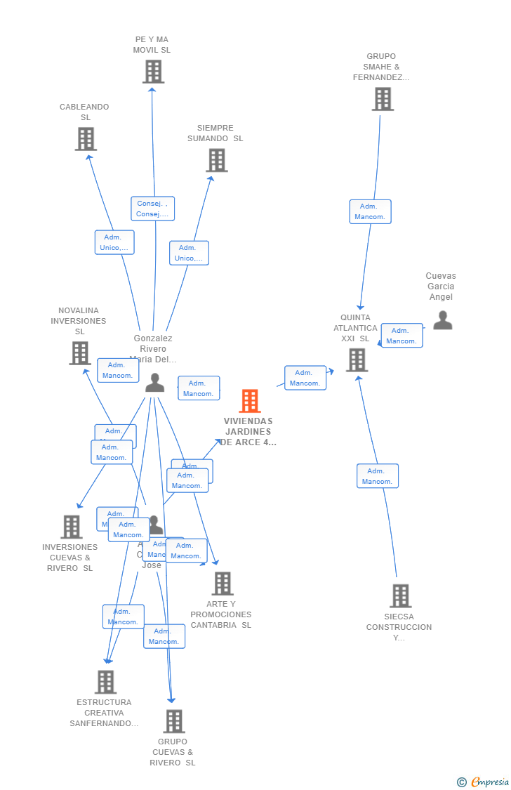 Vinculaciones societarias de VIVIENDAS JARDINES DE ARCE 4 - 5 SL
