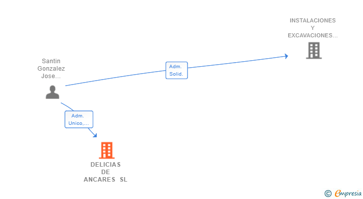 Vinculaciones societarias de DELICIAS DE ANCARES SL