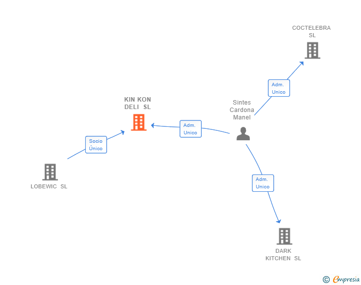 Vinculaciones societarias de KIN KON DELI SL