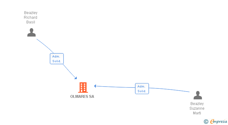 Vinculaciones societarias de OLMARES SA