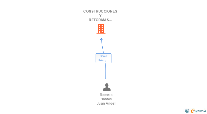 Vinculaciones societarias de CONSTRUCCIONES Y REFORMAS MUÑOZ RODRIGUEZ SL