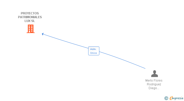 Vinculaciones societarias de PROYECTOS PATRIMONIALES LUX SL