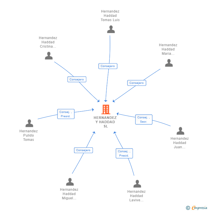 Vinculaciones societarias de HERNANDEZ Y HADDAD SL