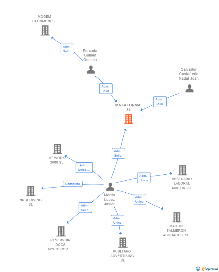 Vinculaciones societarias de MASAFORMA SL