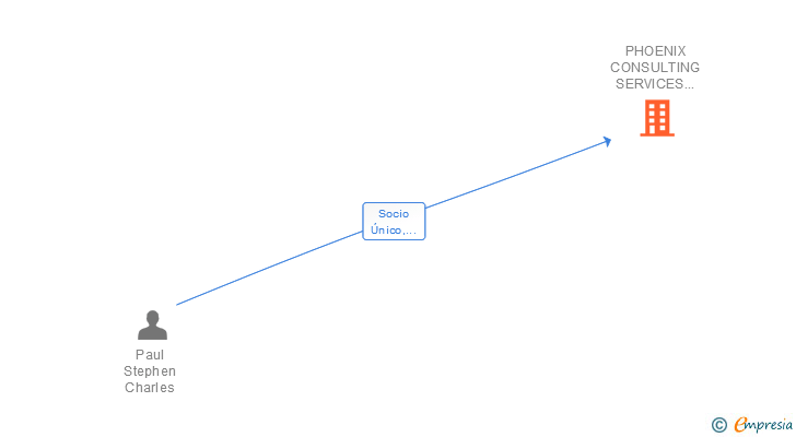 Vinculaciones societarias de PHOENIX CONSULTING SERVICES 2008 SL (EXTINGUIDA)