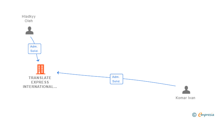 Vinculaciones societarias de TRANSLATE EXPRESS INTERNATIONAL SL