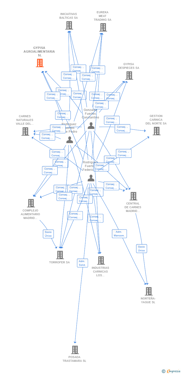 Vinculaciones societarias de GYPISA AGROALIMENTARIA SL