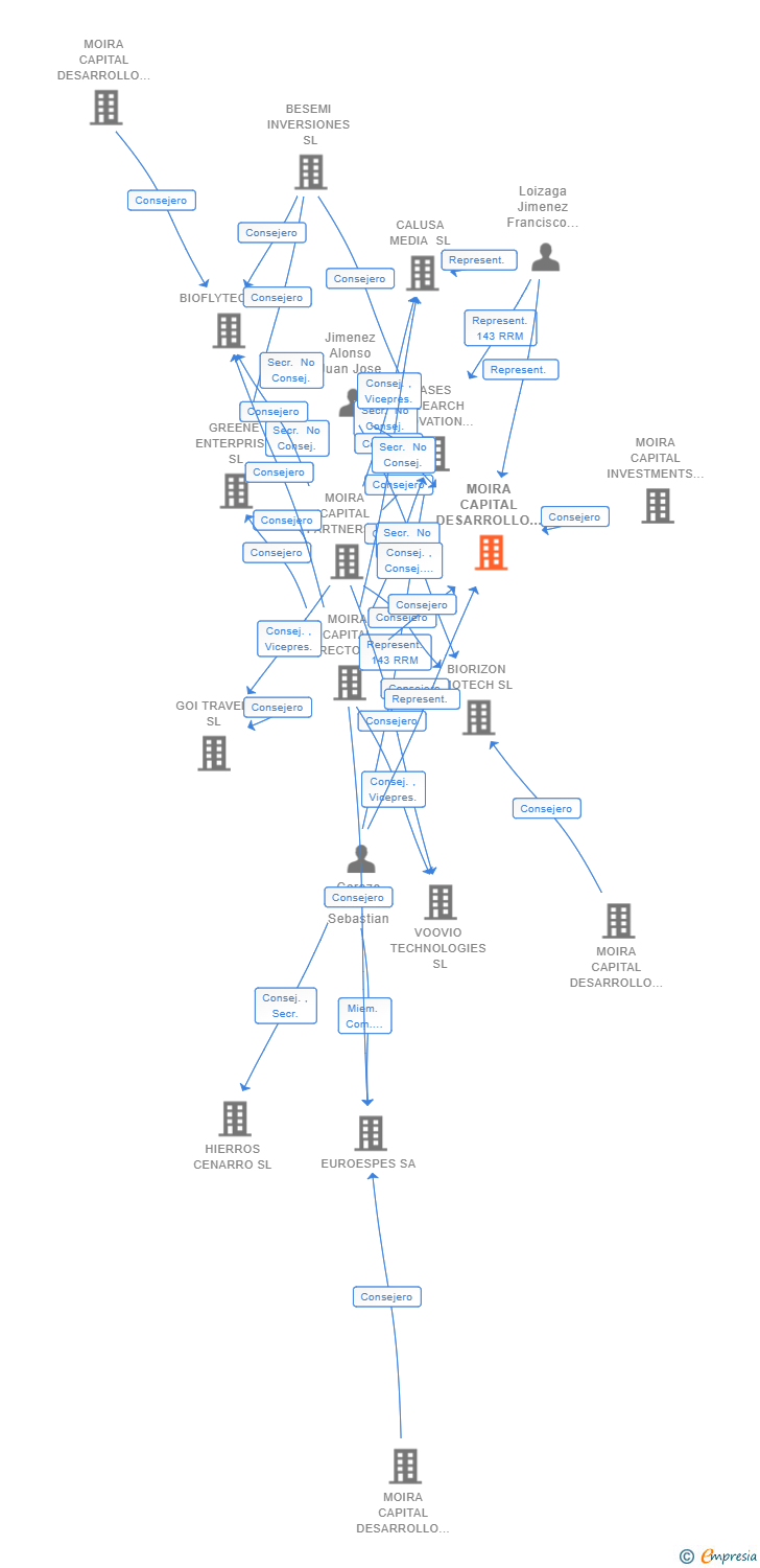 Vinculaciones societarias de MOIRA CAPITAL DESARROLLO JI FCRE SA