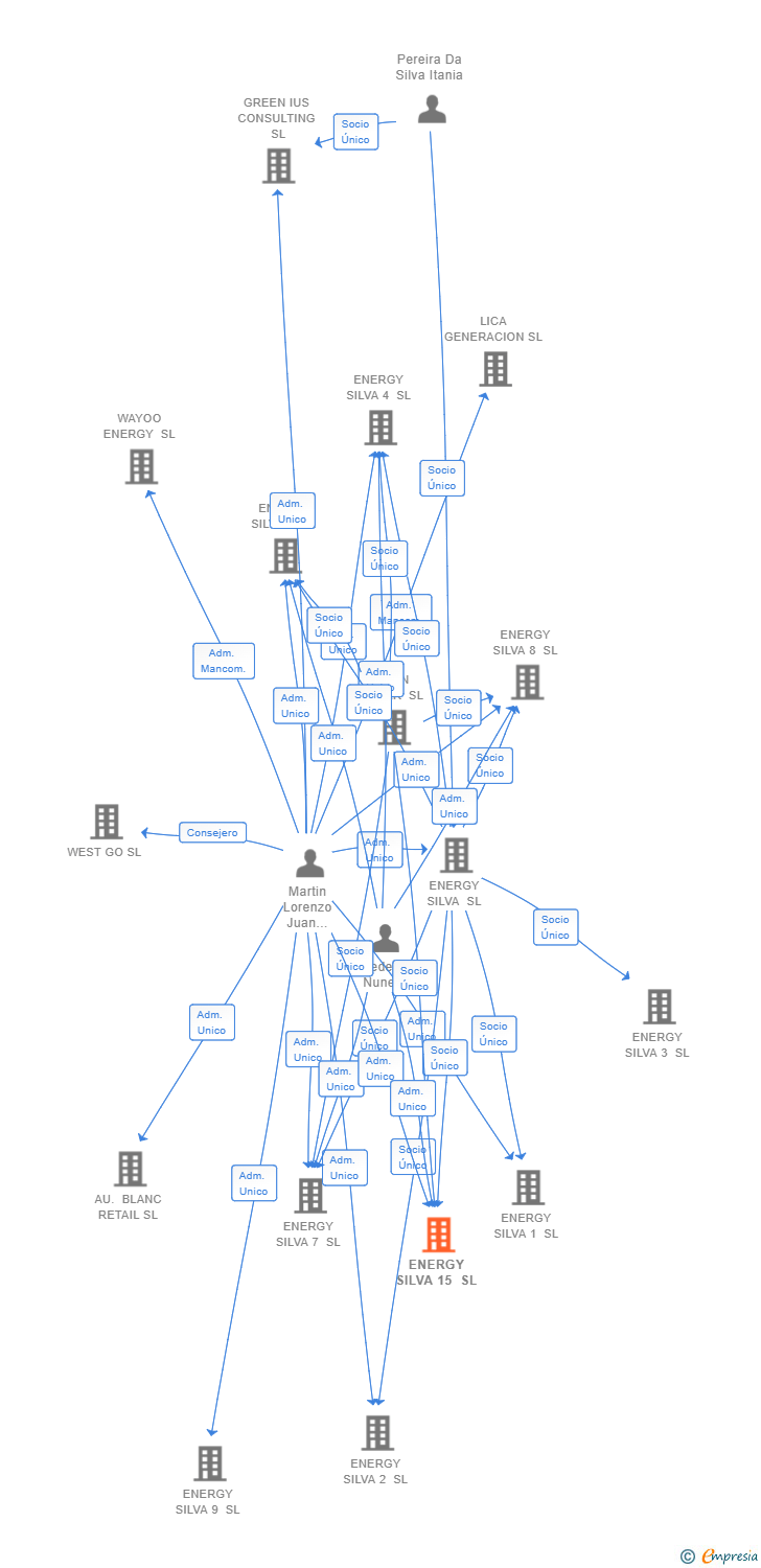 Vinculaciones societarias de ENIGMOSTRAHL SL