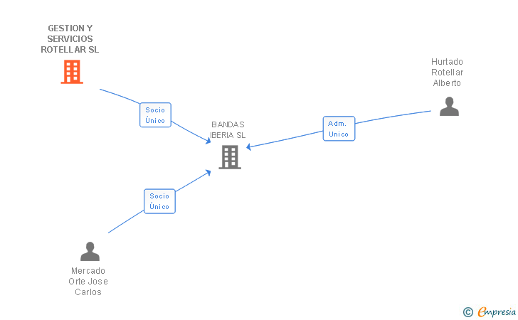 Vinculaciones societarias de GESTION Y SERVICIOS ROTELLAR SL