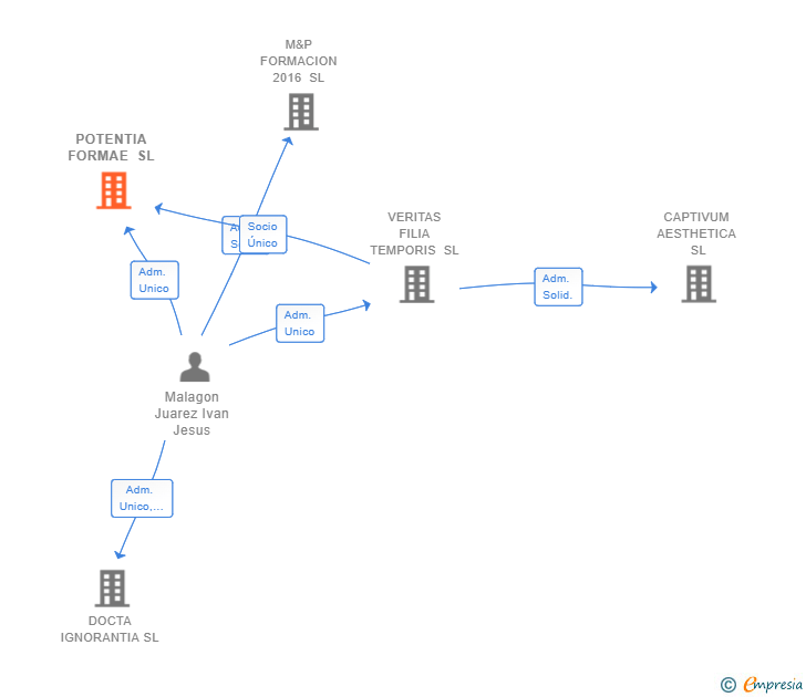 Vinculaciones societarias de POTENTIA FORMAE SL (EXTINGUIDA)