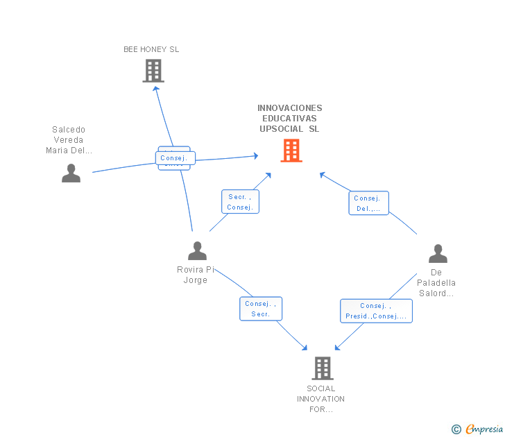 Vinculaciones societarias de INNOVACIONES EDUCATIVAS UPSOCIAL SL