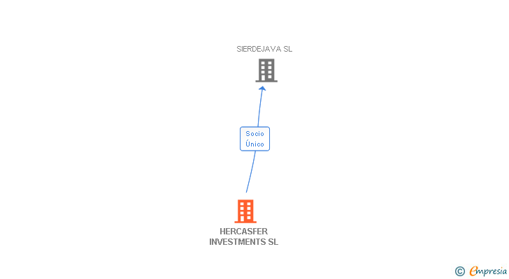Vinculaciones societarias de HERCASFER INVESTMENTS SL